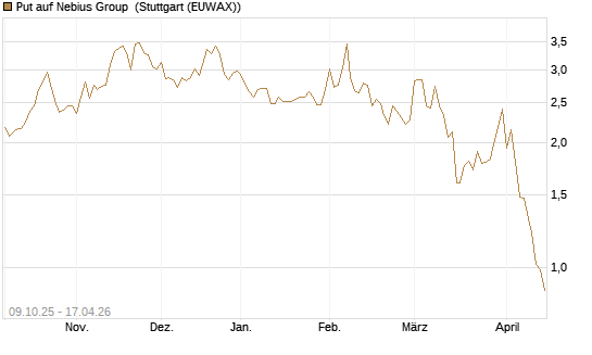 Put auf Nebius Group [Vontobel] Chart