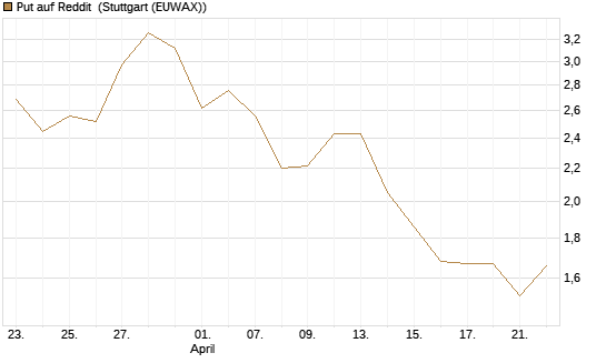 Put auf Reddit [Vontobel] Chart