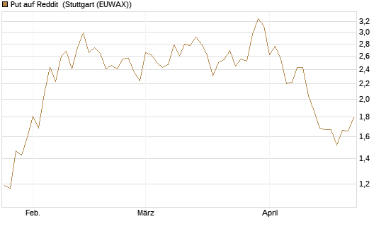 Put auf Reddit [Vontobel] Chart