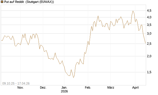 Put auf Reddit [Vontobel] Chart