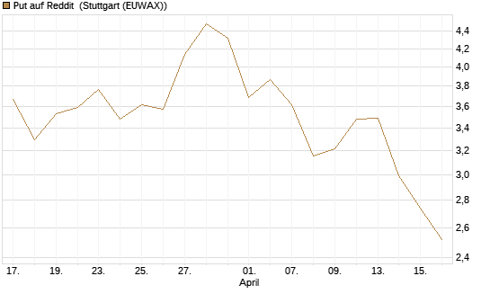 Put auf Reddit [Vontobel] Chart