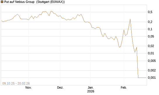 Put auf Nebius Group [Vontobel] Chart