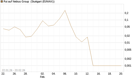 Put auf Nebius Group [Vontobel] Chart