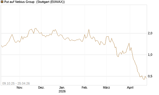 Put auf Nebius Group [Vontobel] Chart