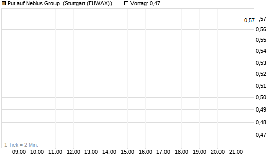 Put auf Nebius Group [Vontobel] Chart