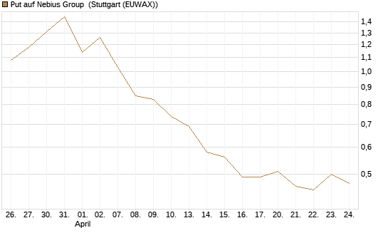 Put auf Nebius Group [Vontobel] Chart