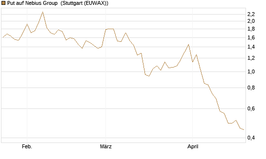 Put auf Nebius Group [Vontobel] Chart