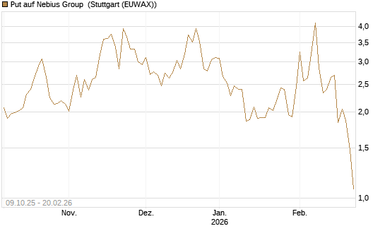 Put auf Nebius Group [Vontobel] Chart