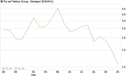 Put auf Nebius Group [Vontobel] Chart