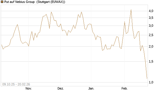 Put auf Nebius Group [Vontobel] Chart
