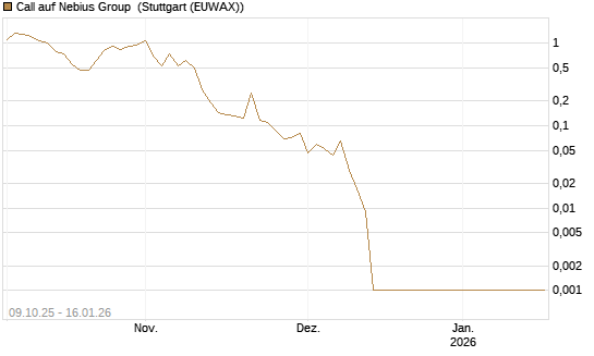 Call auf Nebius Group [Vontobel] Chart