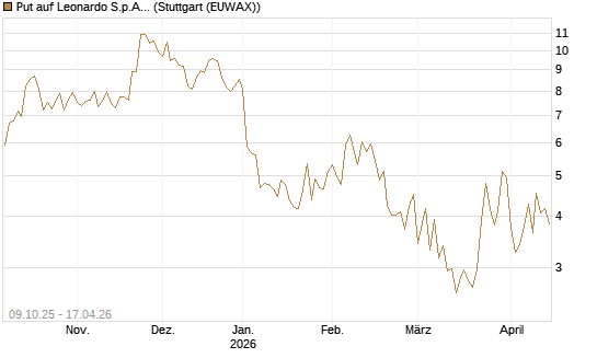 Put auf Leonardo S.p.A. [Vontobel] Chart