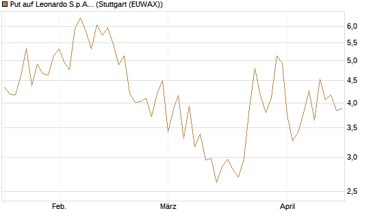 Put auf Leonardo S.p.A. [Vontobel] Chart