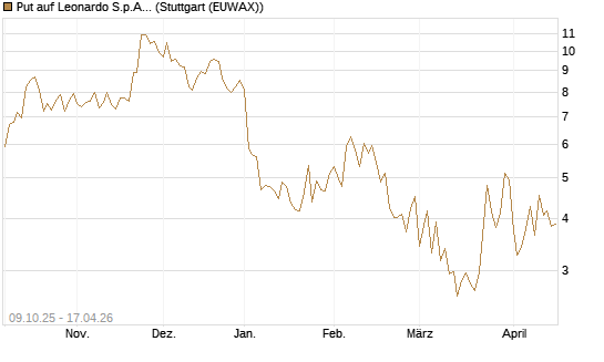 Put auf Leonardo S.p.A. [Vontobel] Chart
