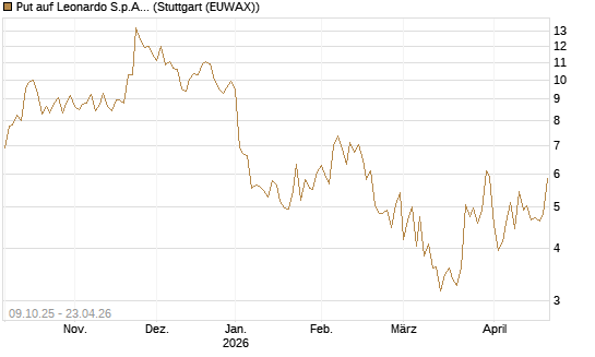 Put auf Leonardo S.p.A. [Vontobel] Chart