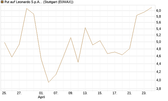 Put auf Leonardo S.p.A. [Vontobel] Chart