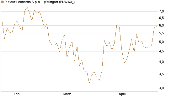 Put auf Leonardo S.p.A. [Vontobel] Chart