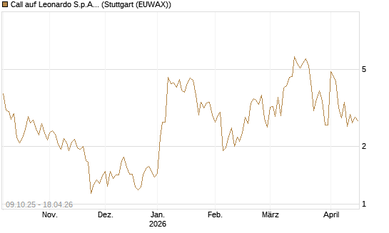 Call auf Leonardo S.p.A. [Vontobel] Chart