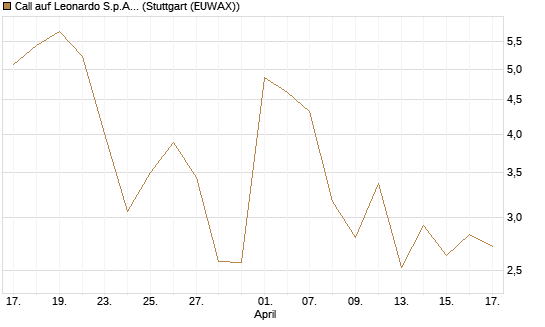 Call auf Leonardo S.p.A. [Vontobel] Chart