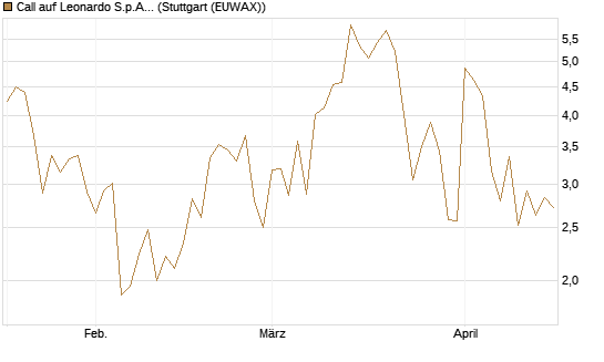 Call auf Leonardo S.p.A. [Vontobel] Chart