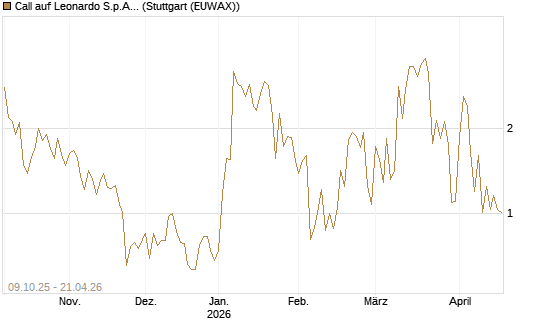 Call auf Leonardo S.p.A. [Vontobel] Chart