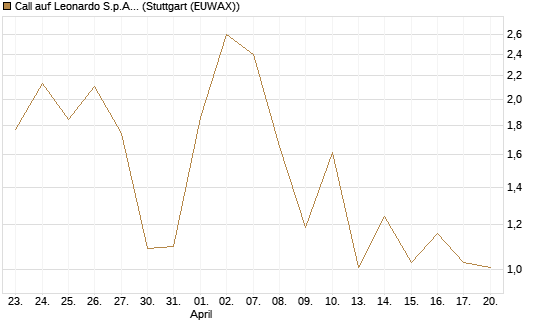 Call auf Leonardo S.p.A. [Vontobel] Chart