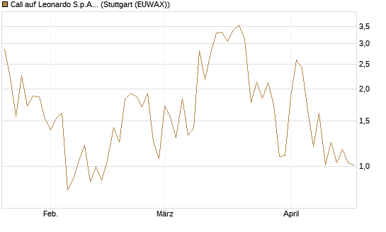 Call auf Leonardo S.p.A. [Vontobel] Chart