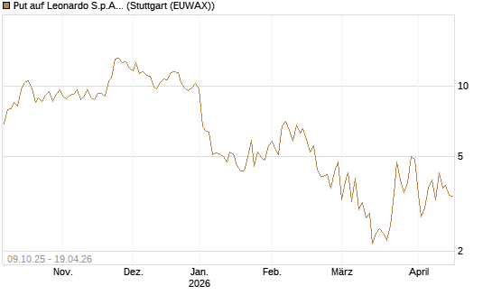 Put auf Leonardo S.p.A. [Vontobel] Chart