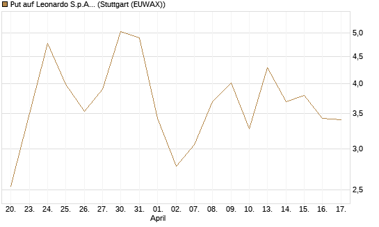 Put auf Leonardo S.p.A. [Vontobel] Chart