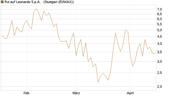 Put auf Leonardo S.p.A. [Vontobel] Chart