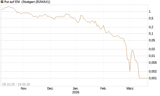 Put auf ENI [Vontobel] Chart