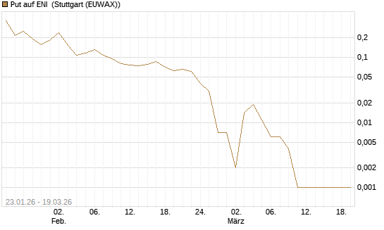 Put auf ENI [Vontobel] Chart