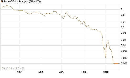Put auf ENI [Vontobel] Chart
