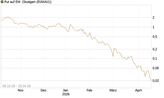 Put auf ENI [Vontobel] Chart