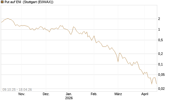 Put auf ENI [Vontobel] Chart