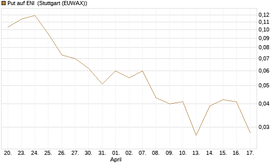 Put auf ENI [Vontobel] Chart