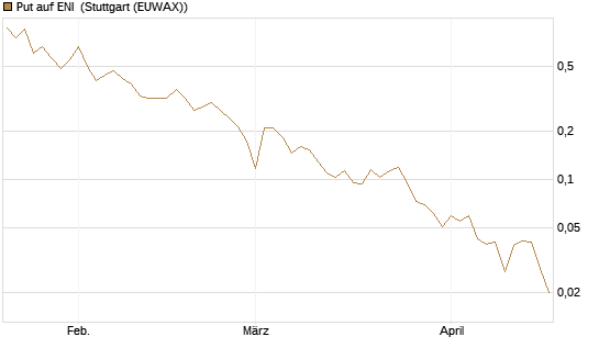Put auf ENI [Vontobel] Chart