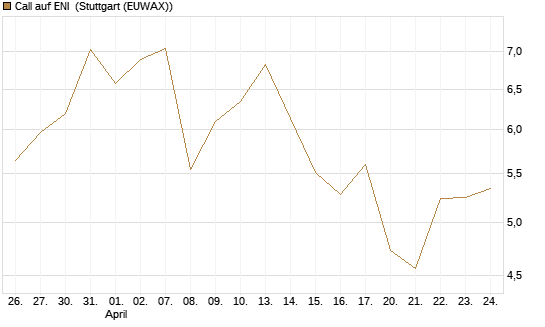 Call auf ENI [Vontobel] Chart