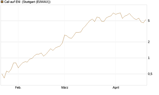 Call auf ENI [Vontobel] Chart