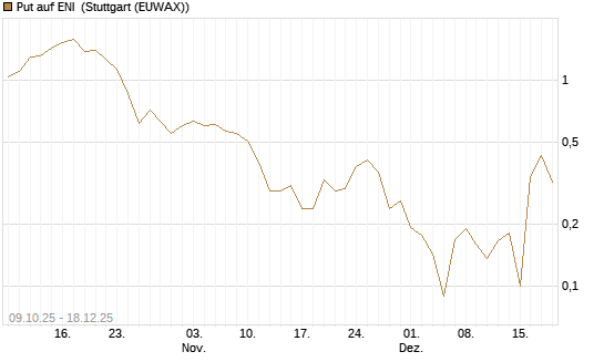 Put auf ENI [Vontobel] Chart