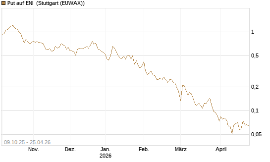 Put auf ENI [Vontobel] Chart