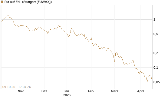 Put auf ENI [Vontobel] Chart