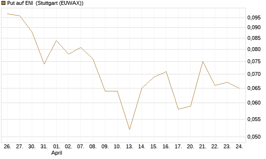 Put auf ENI [Vontobel] Chart