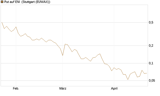 Put auf ENI [Vontobel] Chart