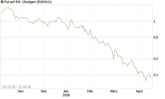 Put auf ENI [Vontobel] Chart