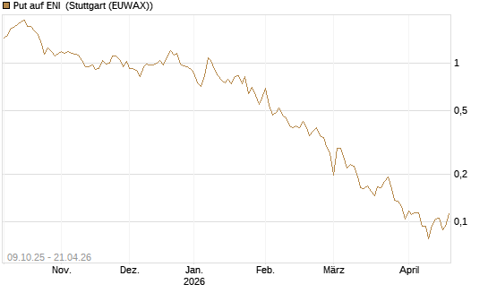 Put auf ENI [Vontobel] Chart