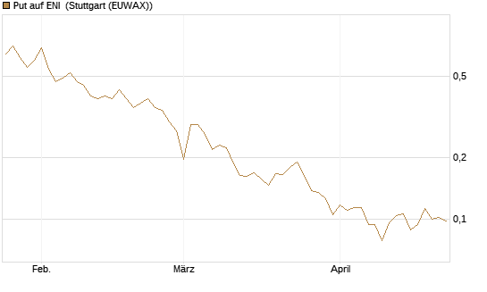Put auf ENI [Vontobel] Chart