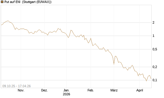 Put auf ENI [Vontobel] Chart