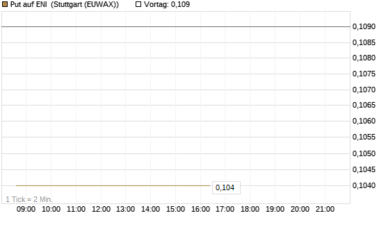 Put auf ENI [Vontobel] Chart