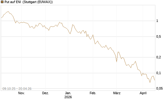 Put auf ENI [Vontobel] Chart